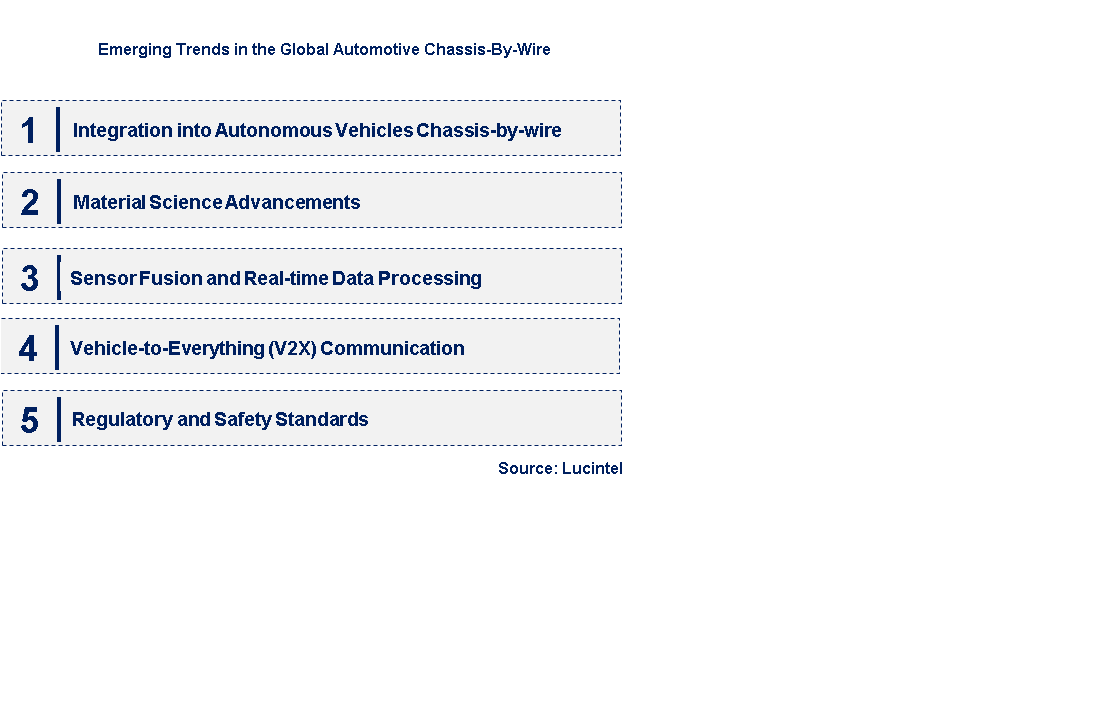 Emerging Trends in the Automotive Chassis-By-Wire Market 